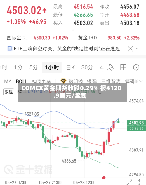 COMEX黄金期货收跌0.29% 报4128.9美元/盎司-第3张图片