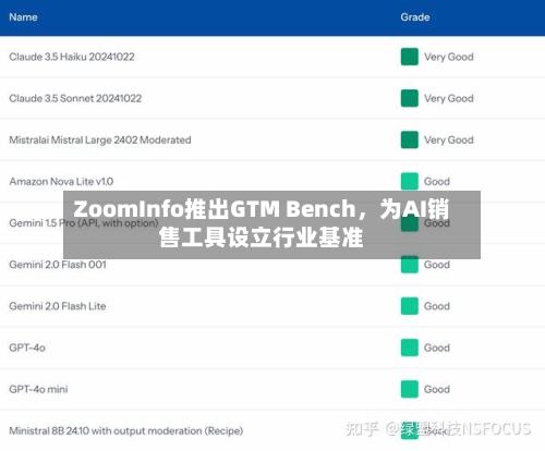 ZoomInfo推出GTM Bench，为AI销售工具设立行业基准-第3张图片