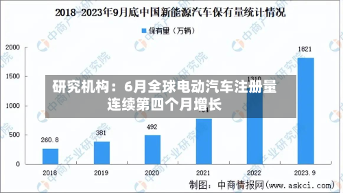 研究机构：6月全球电动汽车注册量连续第四个月增长