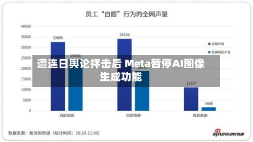 遭连日舆论抨击后 Meta暂停AI图像生成功能-第1张图片