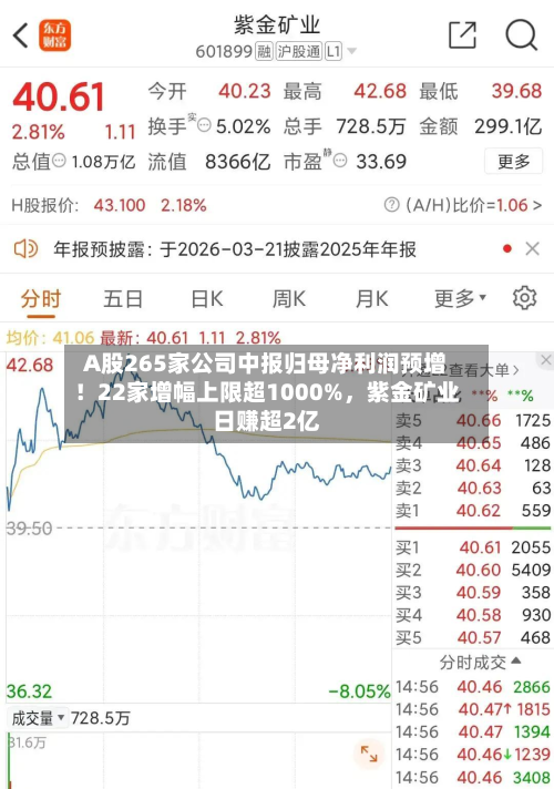 A股265家公司中报归母净利润预增！22家增幅上限超1000%，紫金矿业日赚超2亿-第2张图片