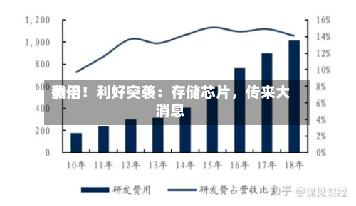 费用翻倍！利好突袭：存储芯片，传来大消息