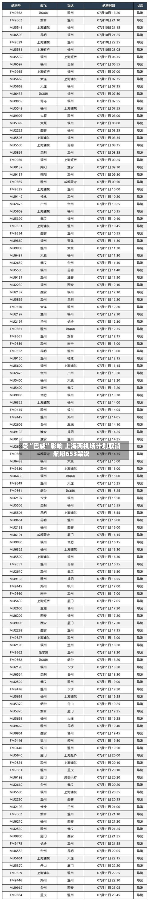 受“巴威	”影响 上海两机场计划取消航班653架次-第3张图片