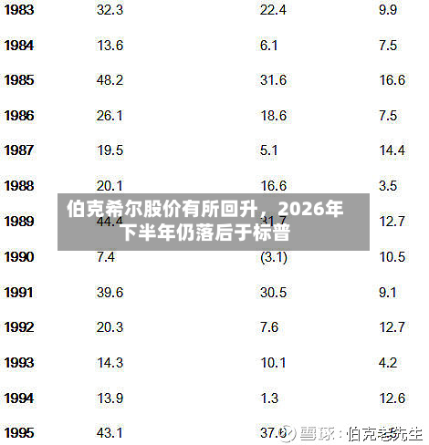 伯克希尔股价有所回升	，2026年下半年仍落后于标普-第1张图片