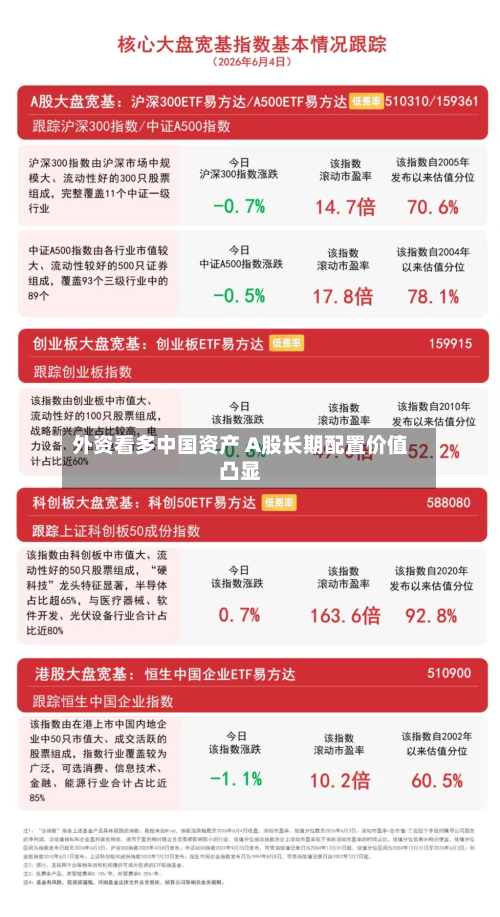 外资看多中国资产 A股长期配置价值凸显-第2张图片