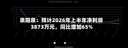 泉阳泉：预计2026年上半年净利润3873万元	，同比增加65%-第1张图片