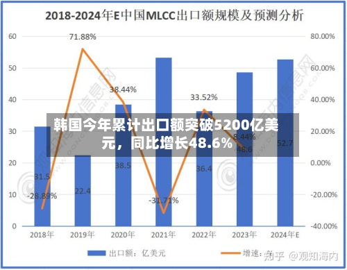 韩国今年累计出口额突破5200亿美元，同比增长48.6%-第3张图片