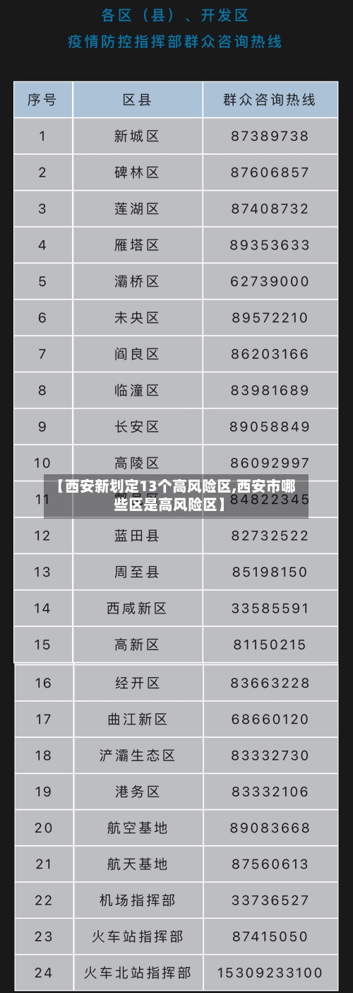 【西安新划定13个高风险区,西安市哪些区是高风险区】-第2张图片