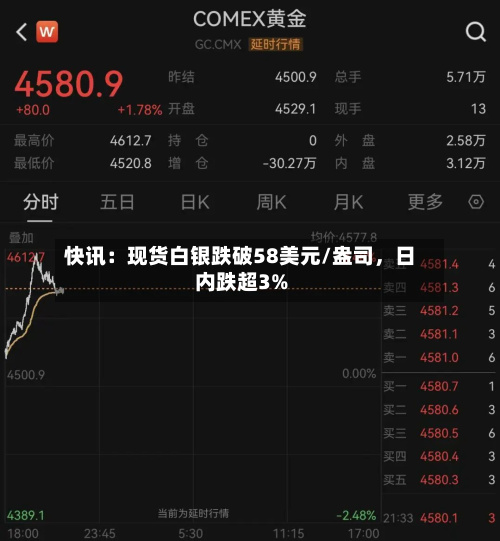 快讯：现货白银跌破58美元/盎司	，日内跌超3%-第2张图片