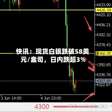 快讯：现货白银跌破58美元/盎司	，日内跌超3%-第1张图片