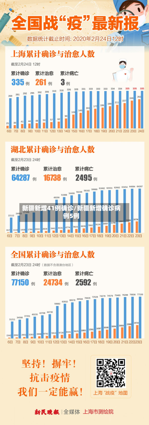 新疆新增41例确诊/新疆新增确诊病例5例