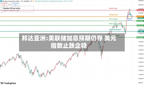 邦达亚洲:美联储加息预期仍存 美元指数止跌企稳-第2张图片