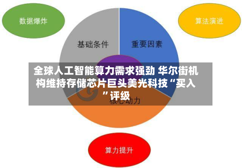全球人工智能算力需求强劲 华尔街机构维持存储芯片巨头美光科技“买入”评级-第3张图片