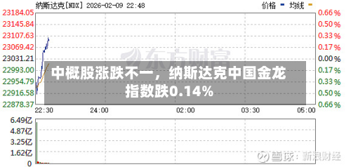 中概股涨跌不一，纳斯达克中国金龙指数跌0.14%