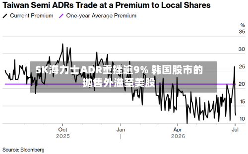 SK海力士ADR重挫逾9% 韩国股市的抛售外溢至美股-第3张图片