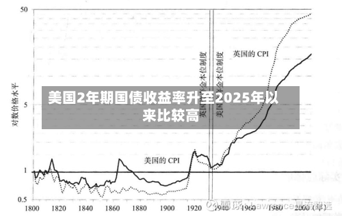 美国2年期国债收益率升至2025年以来比较高-第2张图片