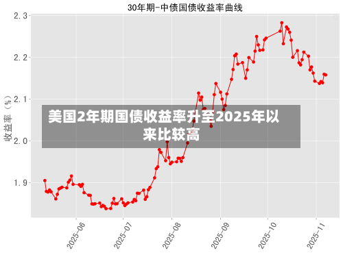 美国2年期国债收益率升至2025年以来比较高