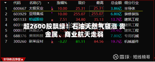 超2600股飘绿！石油天然气领涨 贵金属、商业航天走弱
