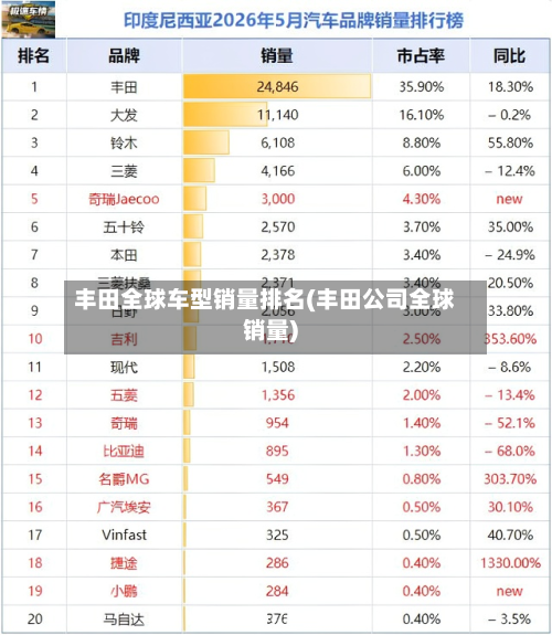 丰田全球车型销量排名(丰田公司全球销量)