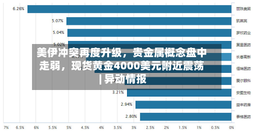 美伊冲突再度升级，贵金属概念盘中走弱，现货黄金4000美元附近震荡 | 异动情报-第2张图片