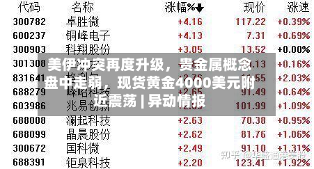 美伊冲突再度升级，贵金属概念盘中走弱，现货黄金4000美元附近震荡 | 异动情报