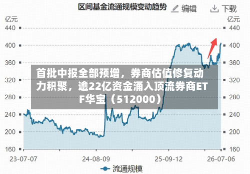 首批中报全部预增，券商估值修复动力积聚	，逾22亿资金涌入顶流券商ETF华宝（512000）-第2张图片