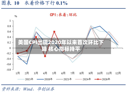 美国CPI出现2020年以来首次环比下降 核心指标持平-第2张图片