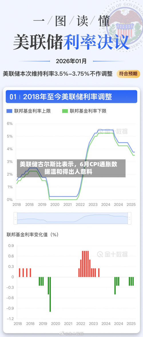 美联储古尔斯比表示，6月CPI通胀数据温和得出人意料-第2张图片