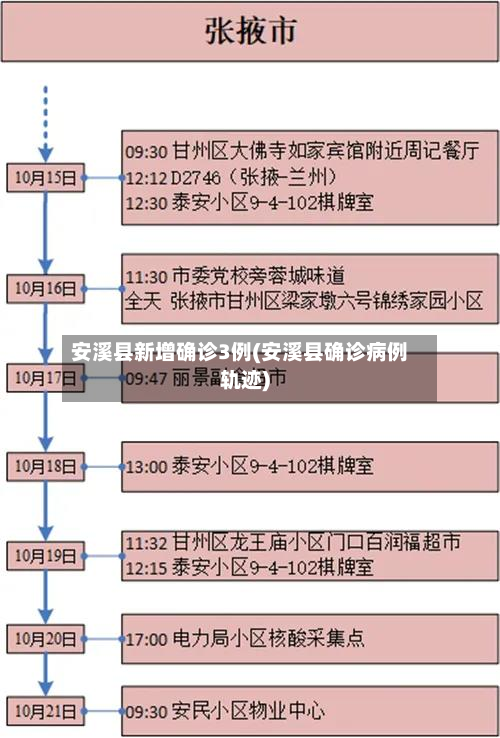 安溪县新增确诊3例(安溪县确诊病例轨迹)-第3张图片