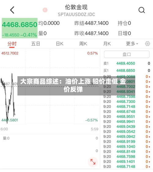 大宗商品综述：油价上涨 铅价走低 金价反弹-第3张图片