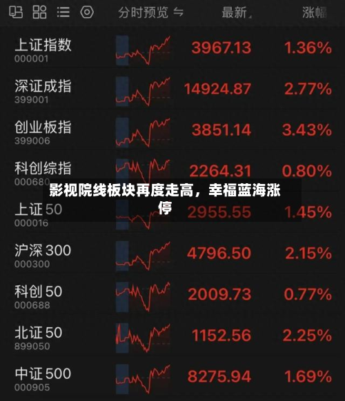影视院线板块再度走高，幸福蓝海涨停-第2张图片