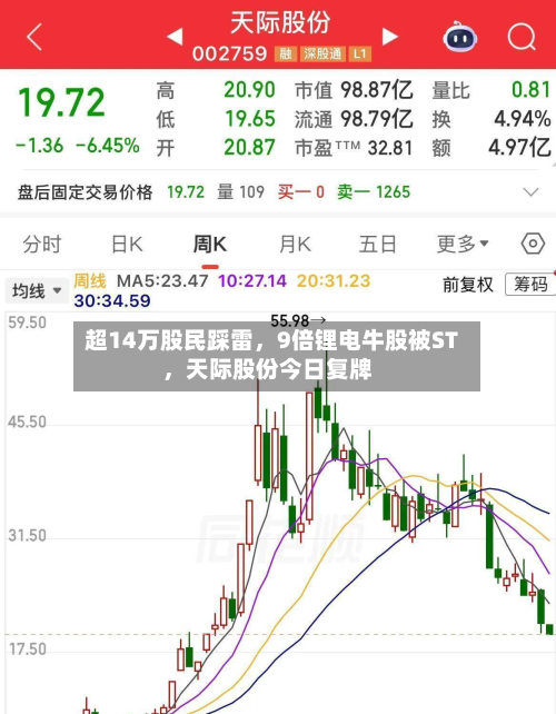 超14万股民踩雷	，9倍锂电牛股被ST，天际股份今日复牌-第2张图片