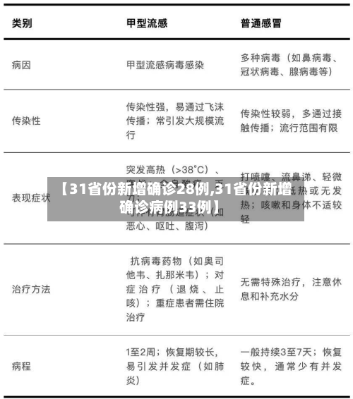 【31省份新增确诊28例,31省份新增确诊病例33例】