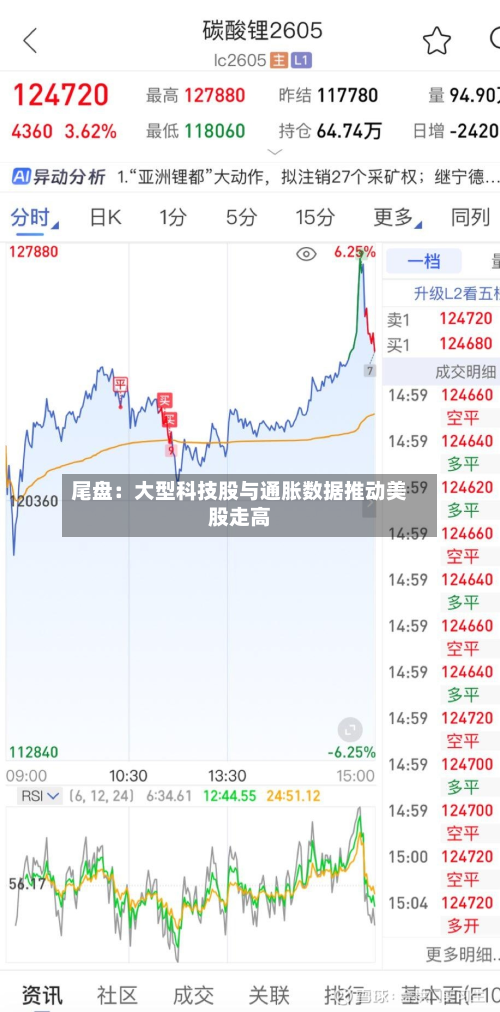 尾盘：大型科技股与通胀数据推动美股走高