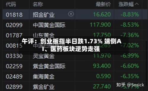 午评：创业板指半日跌1.73% 端侧AI、医药板块逆势走强-第2张图片
