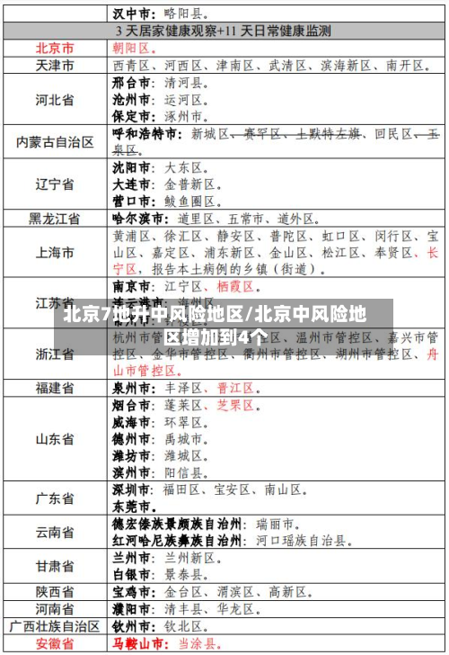 北京7地升中风险地区/北京中风险地区增加到4个-第2张图片