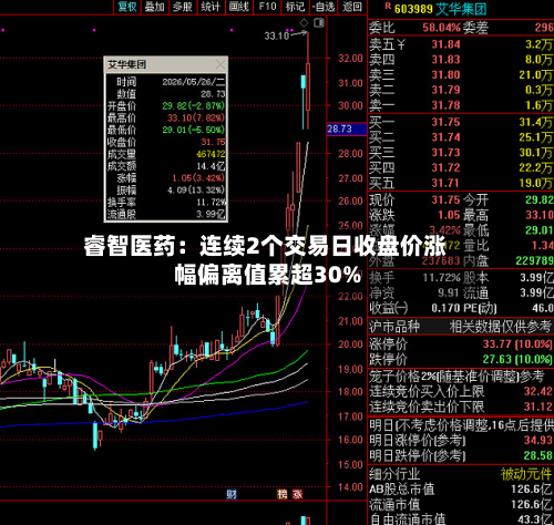 睿智医药：连续2个交易日收盘价涨幅偏离值累超30%-第2张图片