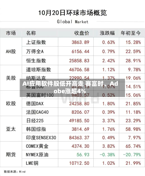 AI应用软件股低开高走 赛富时、Adobe涨超4%-第3张图片