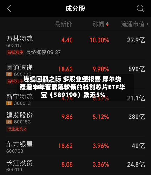 连续回调之际 多股业绩报喜 摩尔线程上半年营收比较高预增149% 费率较低的科创芯片ETF华宝（589190）跌近5%-第2张图片