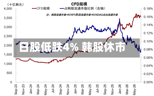 日股低跌4% 韩股休市