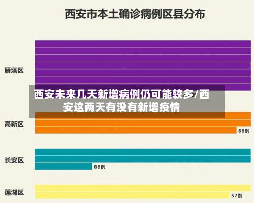 西安未来几天新增病例仍可能较多/西安这两天有没有新增疫情