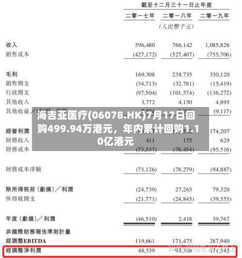 海吉亚医疗(06078.HK)7月17日回购499.94万港元	，年内累计回购1.10亿港元-第1张图片