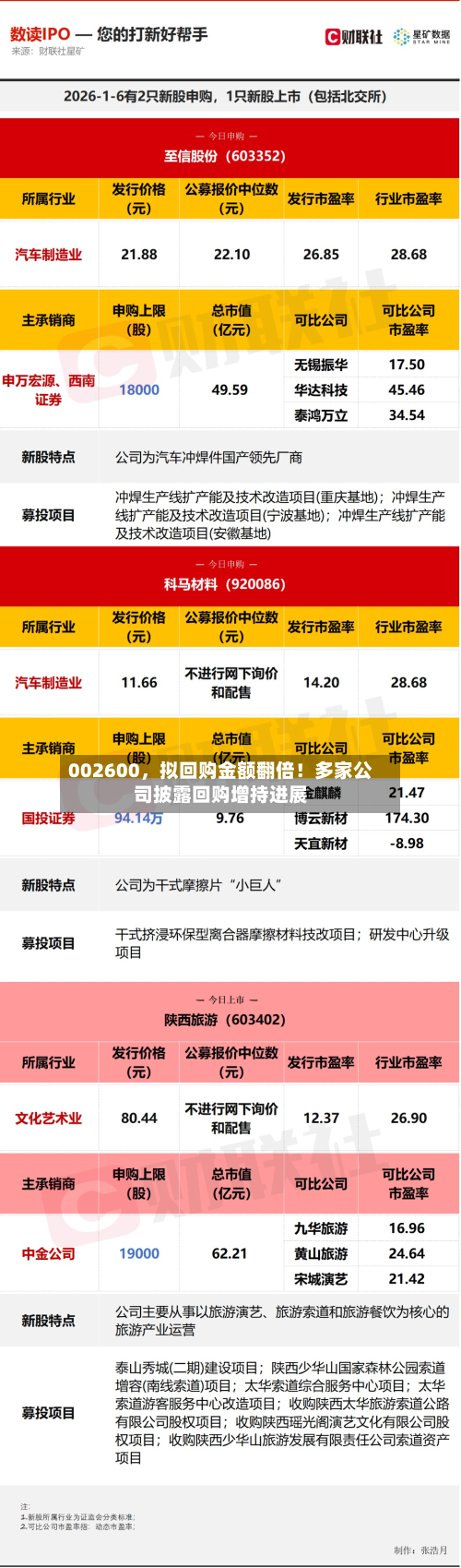 002600，拟回购金额翻倍！多家公司披露回购增持进展-第2张图片
