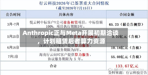 Anthropic正与Meta开展初期洽谈，计划租赁后者算力资源-第2张图片
