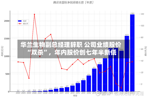 华兰生物副总经理辞职 公司业绩股价“双杀”	，年内股价创七年半新低-第2张图片