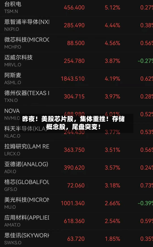 昨夜！美股芯片股	，集体重挫！存储概念股，尾盘突变！-第3张图片