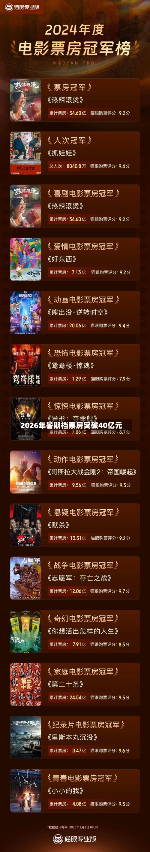 2026年暑期档票房突破40亿元
