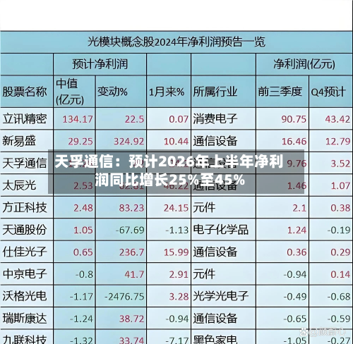 天孚通信：预计2026年上半年净利润同比增长25%至45%-第2张图片