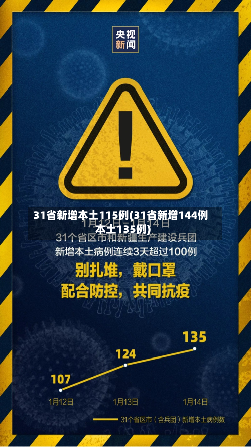31省新增本土115例(31省新增144例本土135例)
