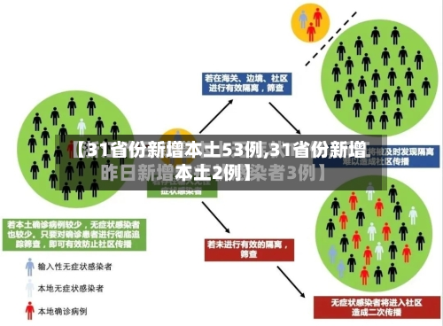 【31省份新增本土53例,31省份新增本土2例】-第2张图片